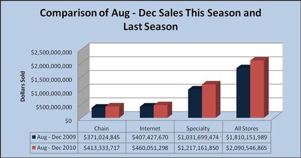 Snow sales hit record $1