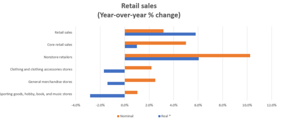 rsm2 Source: U.S. Bureau of Labor Statistics; RSM US LLP *Real retail sales chained to January 2023 Producer Price Index Final Demand Goods
