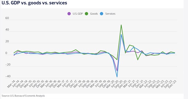 US GDP US GDP
