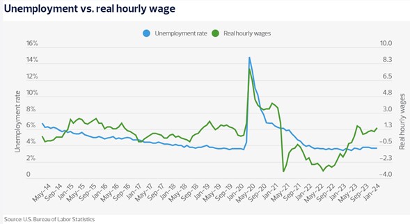 Unemployment